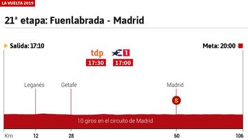 Perfil de la 21&ordf; etapa de la Vuelta.