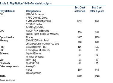 Fabricar una PS3 podría alcanzar los 800 dólares, según los analistas