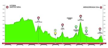 Etapa 4: Vitoria Gasteiz-Arrigorriaga.