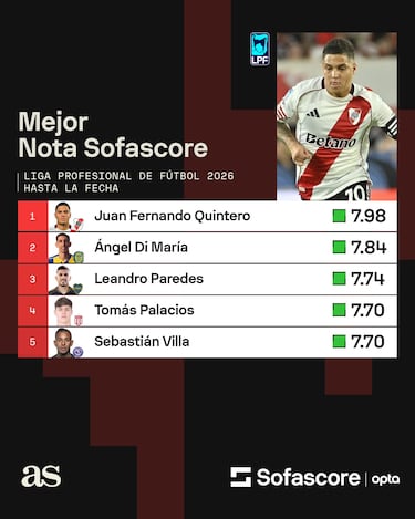 Juan Fernando Quintero lidera las calificaciones en la Liga Argentina