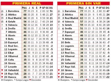 As est la clasificacin de Primera y as estara sin el VAR