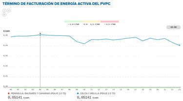 Precio de la luz por horas, 10 de marzo | ¿Cuándo es más barato y cuándo es más caro el kWh?