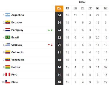 Chile - Bolivia: a qué hora juega, horario, TV, canal y cómo ver el partido de las Eliminatorias Mundial 2026