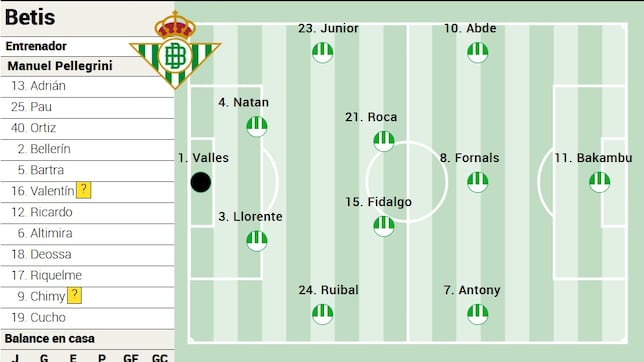 Alineación posible del Betis ante el Rayo en LaLiga EA Sports