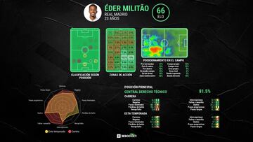Las estadísticas de Militao en el Real Madrid-Chelsea