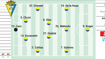 Posible alineación del Cádiz contra el Huesca en LaLiga Hypermotion