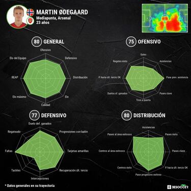 Odegaard explota al fin