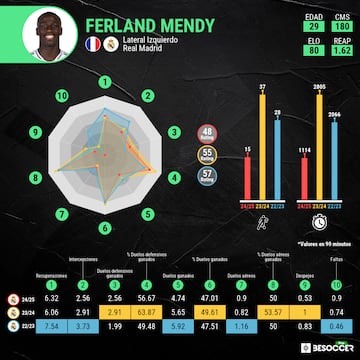 Comparativa estadística de Ferland Mendy.