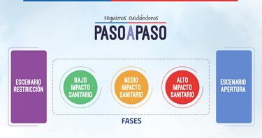 Plan Paso a Paso: cuáles son las nuevas fases, qué se puede hacer en cada una y cuándo entran en vigor