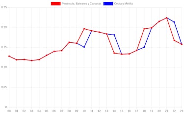 Precio de la luz por horas, 12 de junio | ¿Cuándo es más barato y cuándo es más caro el kWh?
