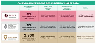 Becas Benito Juárez: cuándo es el próximo depósito y calendario completo de pagos del 2024