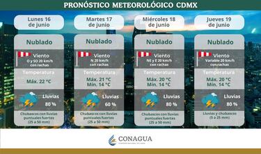 Gobierno de CDMX exhorta a implementar Home Office por fuertes lluvias que durarán 5 días