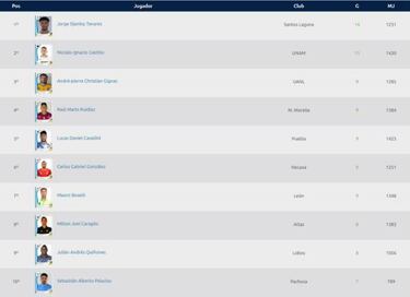 La tabla de goleo de la Liga MX previo a la jornada 17 del Cluasura 2018