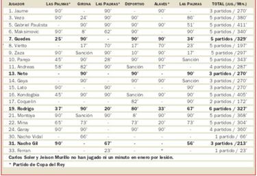 Rodrigo es el único con minutos en los seis partidos de enero
