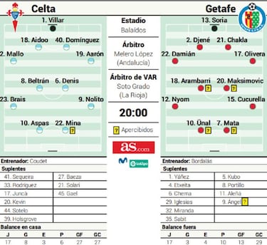 El Getafe se juega la vida ante un Celta en busca del milagro