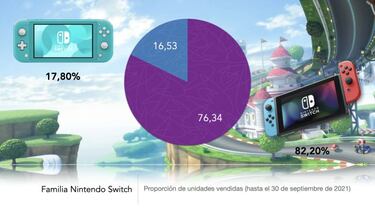 Nintendo Switch se acerca a Wii: alcanza 92,87 millones de consolas vendidas