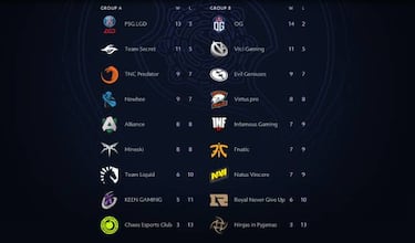 The International 2019 (Dota 2): equipos finalistas, premios y cómo ver el torneo