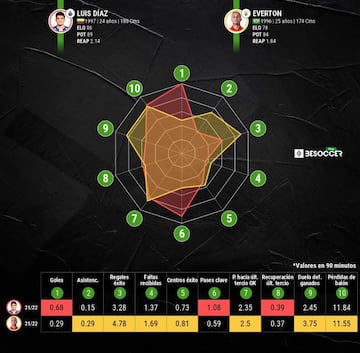 Comparaci&oacute;n entre Luis D&iacute;az y Everton.