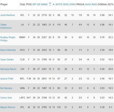 As marcha el goleo individual en la MLS tras 33 jornadas