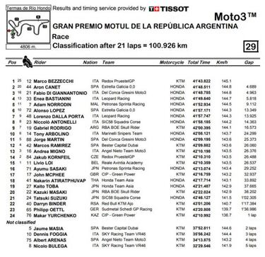 Bezzecchi se estrena y segundo puesto con liderato para Canet