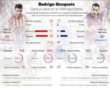 Rodrigo contra Busquets, el alumno ante el maestro