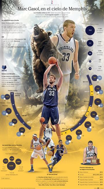 Marc Gasol, al cielo de Memphis.