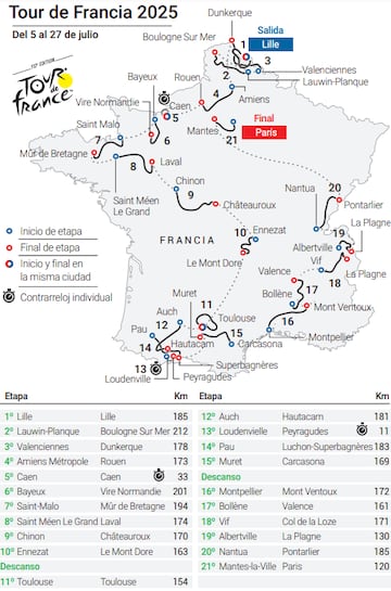 Recorrido completo del Tour de Francia 2025. 