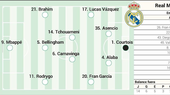 Alineación posible del Real Madrid hoy contra el Villarreal en LaLiga EA Sports