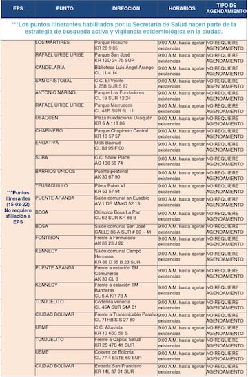 Listado de puntos de pruebas gratis de coronavirus en Bogotá