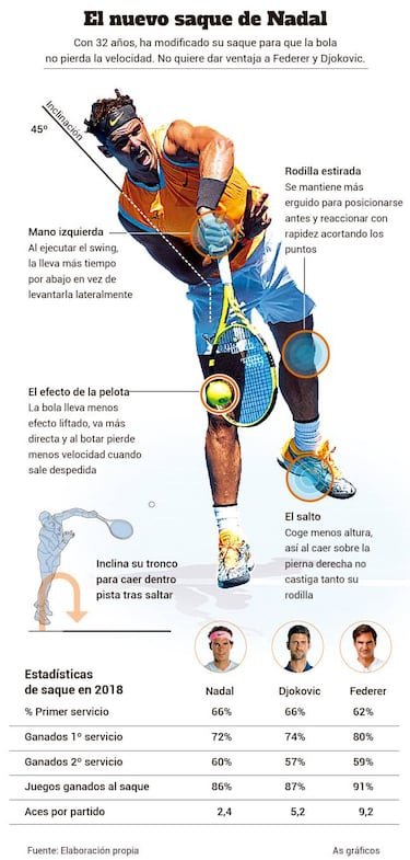 El nuevo saque le basta a Nadal para superar a Duckworth