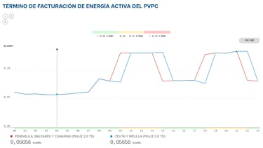Precio de la luz por horas, 31 de mayo | ¿Cuándo es más barato y cuándo es más caro el kWh?