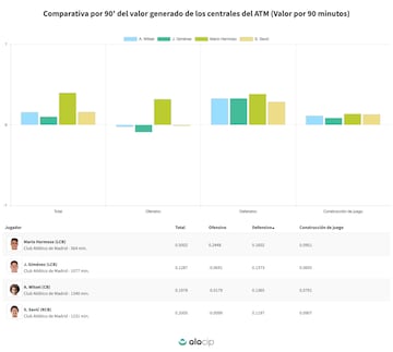 Valor de los centrales del Atlético para Olocip.