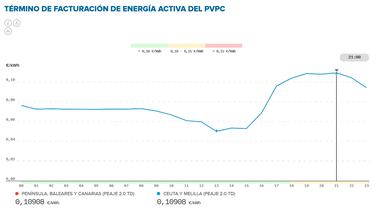 Precio de la luz por horas, 23 de diciembre | ¿Cuándo es más barato y cuándo es más caro el kWh?