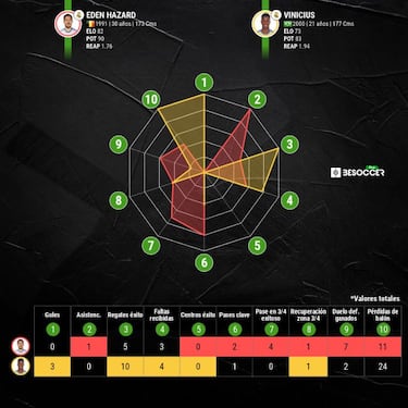 Vinicius compromete a Hazard