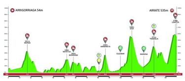 Vuelta al Pa¨ªs Vasco 2019: etapas, perfiles y recorrido