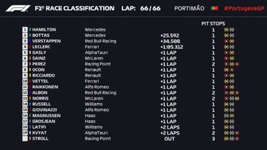 Resultados F1: clasificaci¨®n de la carrera en Portugal y Mundial