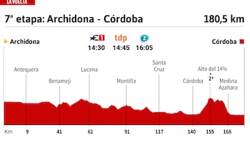 Vuelta a España 2024 hoy, etapa 7: perfil y recorrido