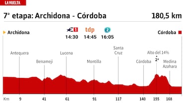 Vuelta a Espa?a 2024 hoy, etapa 7: perfil y recorrido