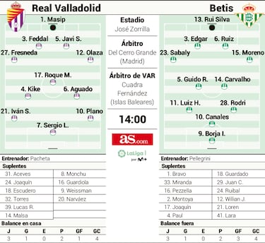 Real Valladolid y Betis miden la realidad de sus ilusiones
