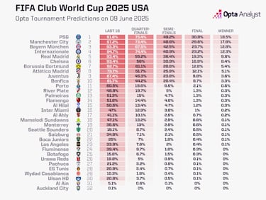 Panorama complicado para los equipos de MLS en el Mundial de Clubes