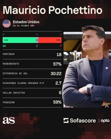 La radiografía del primer año de Mauricio Pochettino en Estados Unidos