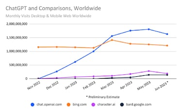 ChatGPT registra su primera caída de uso
