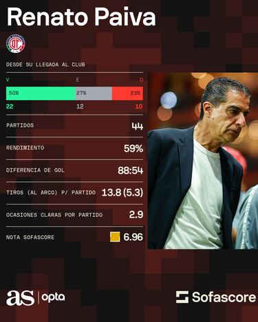 Toluca decide el futuro de Renato Paiva