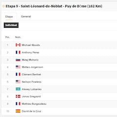 Etapa 9 del Tour de Francia: así queda la clasificación general