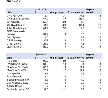 FC Dallas, la cantera ms valiosa de toda CONCACAF