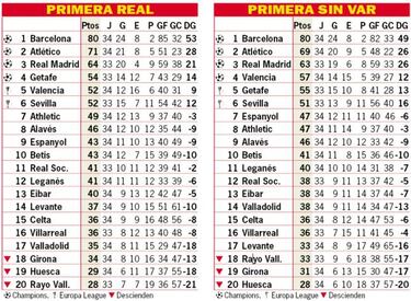 As¨ª est¨¢ la clasificaci¨®n de Primera y as¨ª estar¨ªa sin el VAR
