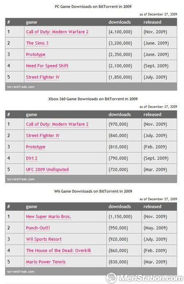 Un espacio de descargas ofrece una lista de los juegos más pirateados de 2009
