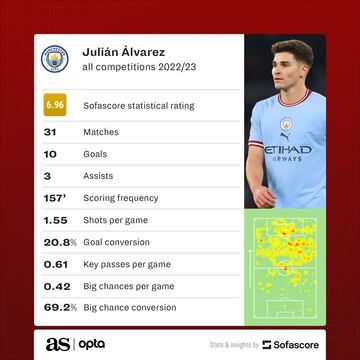 Julián Álvarez Sofascore