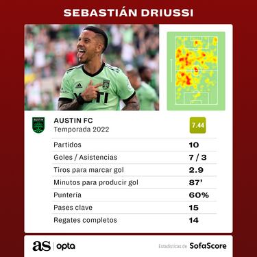 Sebastián Driussi, ex de River, es máximo goleador en la MLS