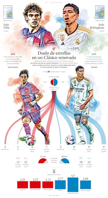 João y Jude renuevan el Clásico